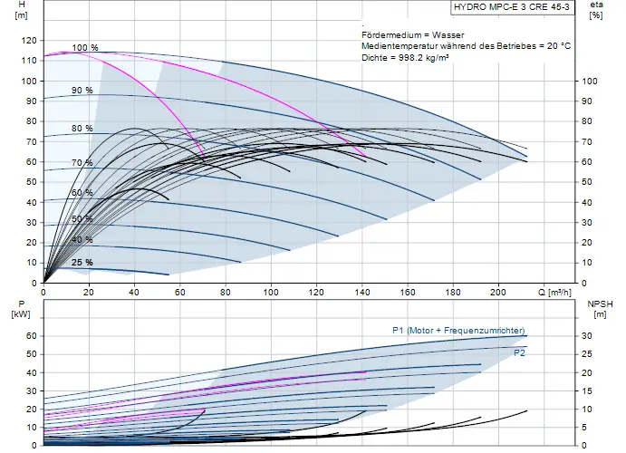 Diagramm der Druckerhöhungsanlage von Grundfos mit Kennlinien für Förderhöhe, Leistung und NPSH in Abhängigkeit vom Volumenstrom.
